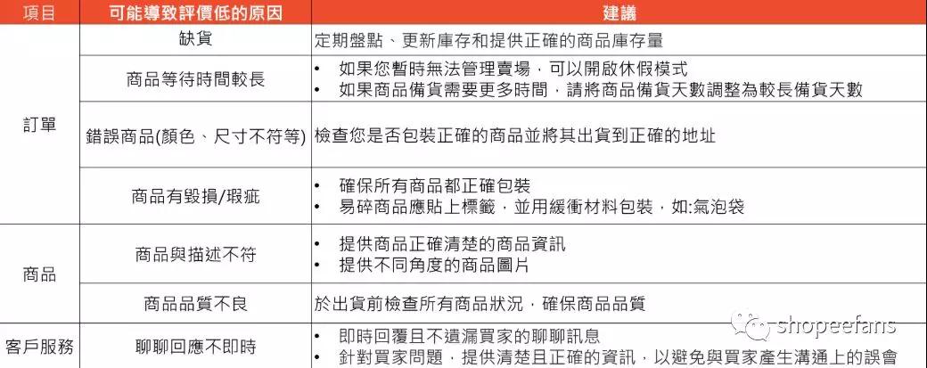 shopee店铺星级是怎么评判的 shopee星级评分规则