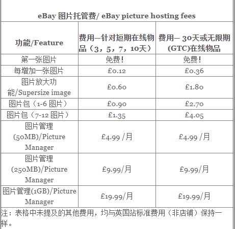 英国eBay开店费用有哪些 英国eBay开店费用介绍