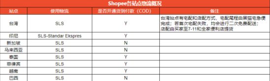 Shopee发货物流有哪些 Shopee发货流程介绍