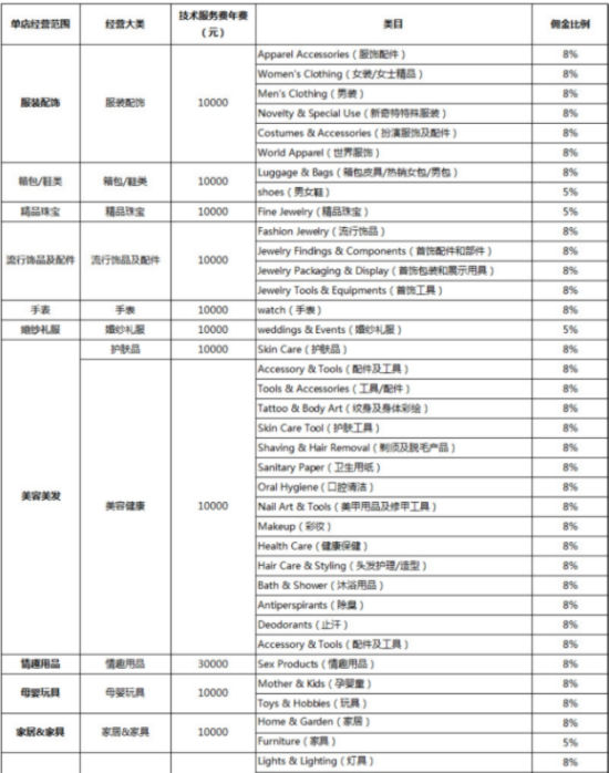 速卖通交易成功后收取多少手续费 速卖通手续费介绍
