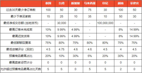 Shopee商城和优选有什么区别 申请条件指南