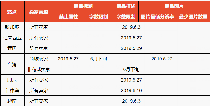 shopee商品上传要求有哪些 shopee商品刊登禁忌