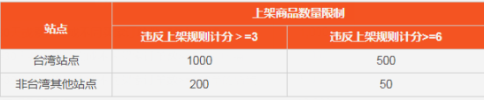 Shopee上架商品数量被限制成50个是为什么 Shopee上架商品数量限制规则