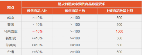 Shopee上架商品数量被限制成50个是为什么 Shopee上架商品数量限制规则