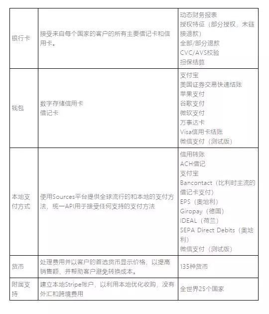 中国卖家怎么用stripe收款支付工具 stripe收款支付指南
