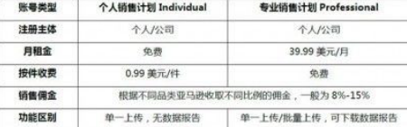 亚马逊开店费用有哪些 个人入驻亚马逊费用