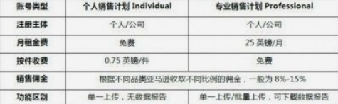 亚马逊开店费用有哪些 个人入驻亚马逊费用