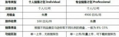 亚马逊开店费用有哪些 个人入驻亚马逊费用