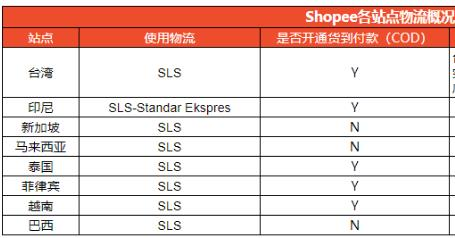 Shopee能不能关闭货到付款 关闭货到付款教程