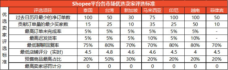 Shopee优选卖家是什么 优选卖家评选标准