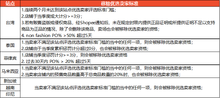 Shopee优选卖家是什么 优选卖家评选标准