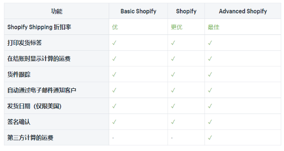 Shopify发货方式哪个比较好 Shopify发货方式介绍