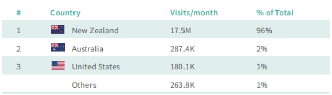 新西兰Trade Me平台怎么样 Trade Me入驻门槛介绍