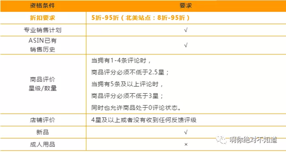 亚马逊优惠券Coupons怎么设置 Coupons设置图文教程