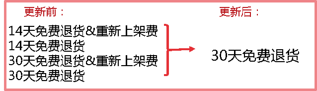 如何在ebay上设置自动退货 ebay自动化退货设置流程