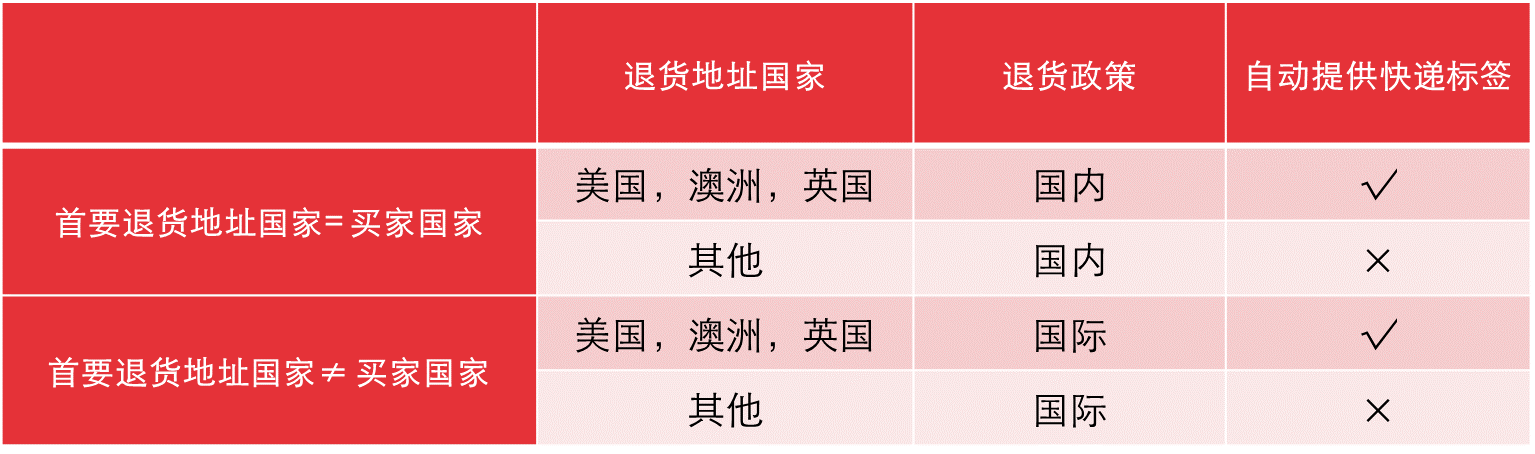 如何在ebay上设置自动退货 ebay自动化退货设置流程