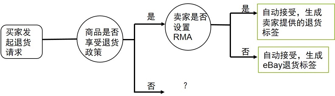 如何在ebay上设置自动退货 ebay自动化退货设置流程