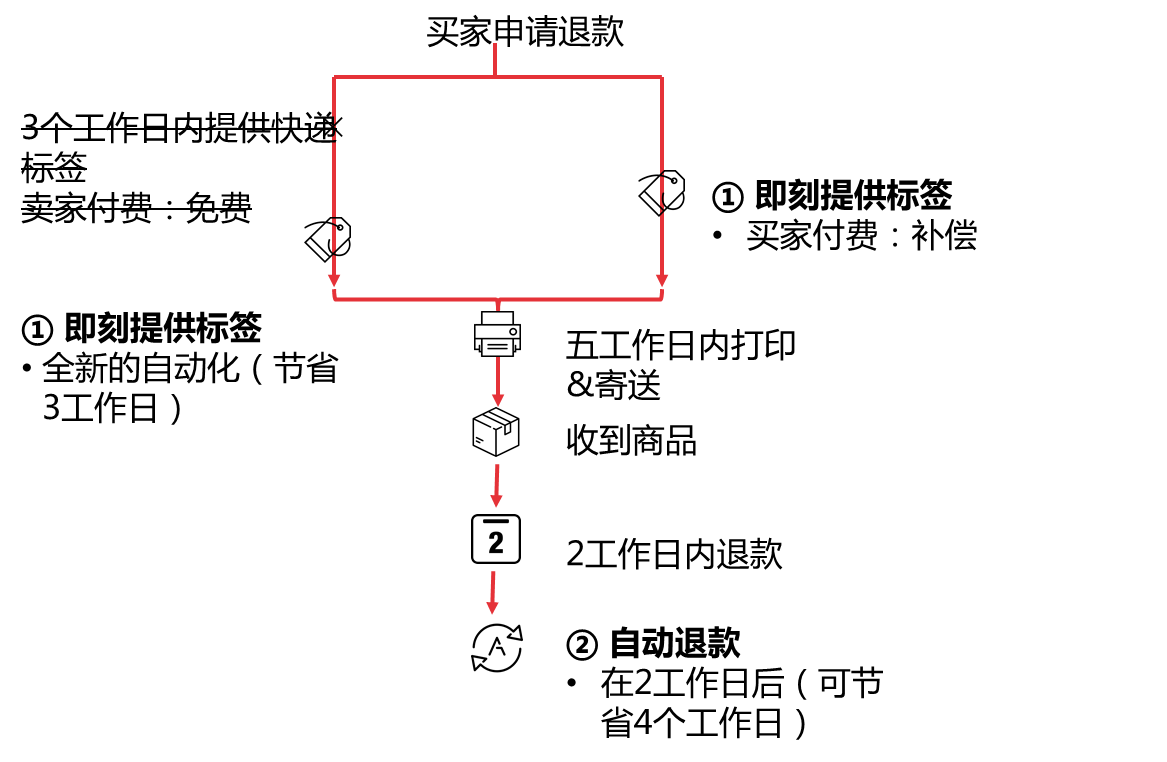 如何在ebay上设置自动退货 ebay自动化退货设置流程