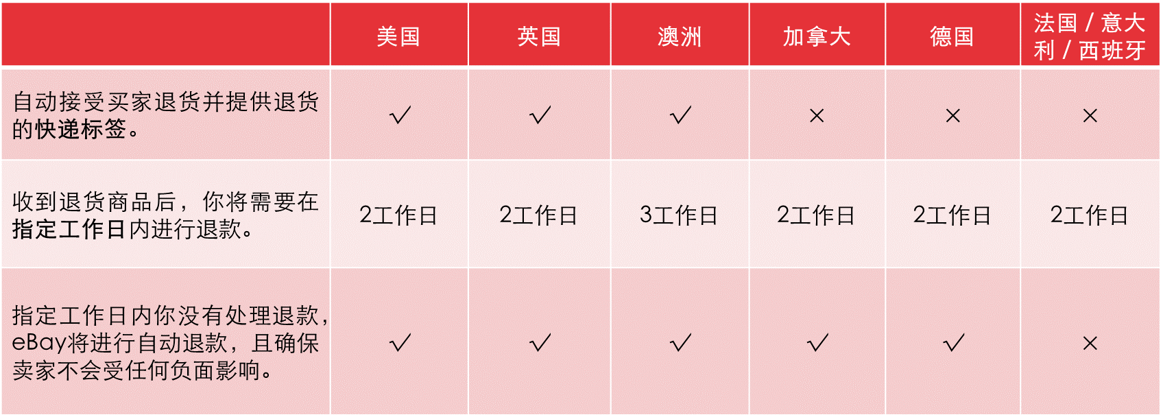 如何在ebay上设置自动退货 ebay自动化退货设置流程