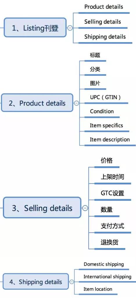 eBay listing如何优化 listing设置
