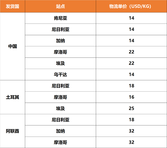 Jumia直邮发货流程 Jumia邮费介绍