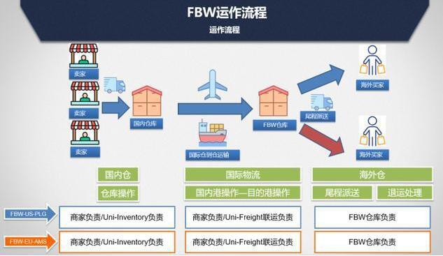 Wish中国卖家发货要注意什么 物流发货方式介绍