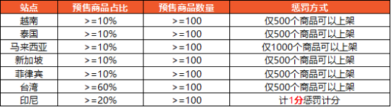 Shopee扣分会清零吗 Shopee扣分规则