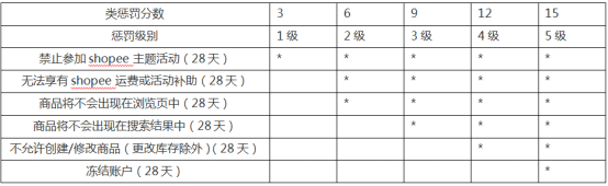 Shopee扣分会清零吗 Shopee扣分规则