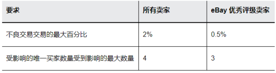 eBay金牌卖家条件有哪些 eBay考核标准介绍