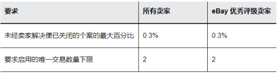 eBay金牌卖家条件有哪些 eBay考核标准介绍