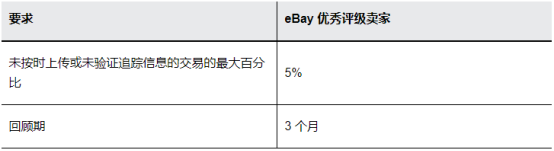 eBay金牌卖家条件有哪些 eBay考核标准介绍