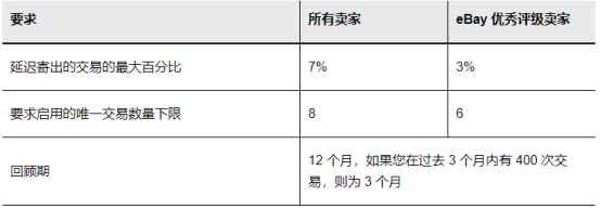 eBay金牌卖家条件有哪些 eBay考核标准介绍
