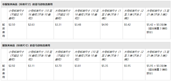 亚马逊发货费用多少钱 亚马逊FBA和自发货收费标准