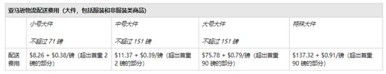 亚马逊发货费用多少钱 亚马逊FBA和自发货收费标准
