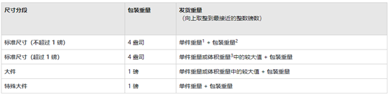 亚马逊发货费用多少钱 亚马逊FBA和自发货收费标准