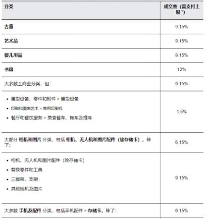 eBay卖东西收多少手续费 eBay手续费佣金标准