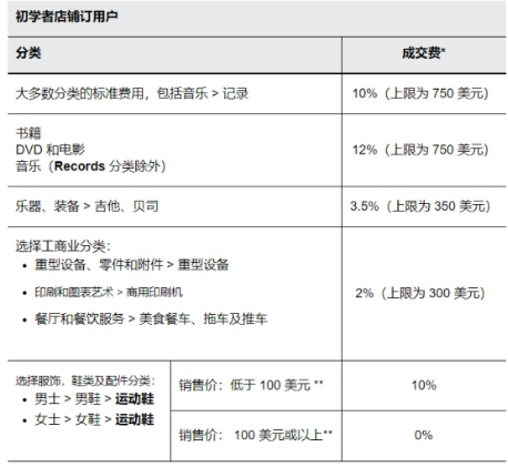 eBay卖东西收多少手续费 eBay手续费佣金标准