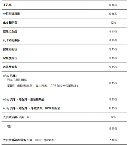 eBay卖东西收多少手续费 eBay手续费佣金标准