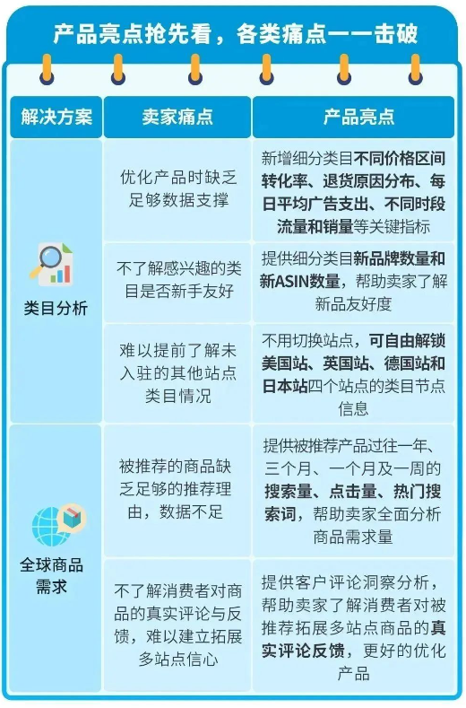 怎样选品能卖爆 亚马逊选品指南针使用教程