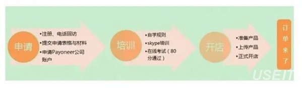 怎么样在lazada平台开店 lazada开店条件介绍