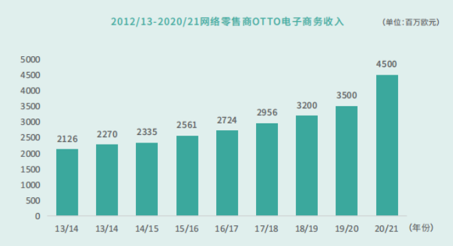 欧图OTTO电商平台靠谱吗 入驻OTTO的方法