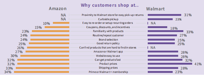 亚马逊和沃尔玛的区别是什么 亚马逊和沃尔玛介绍