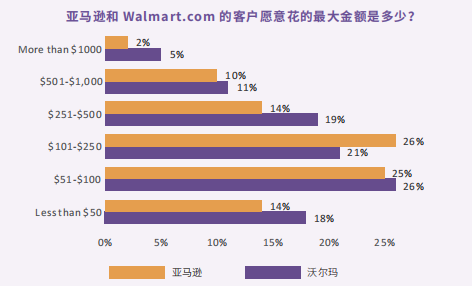 亚马逊和沃尔玛的区别是什么 亚马逊和沃尔玛介绍