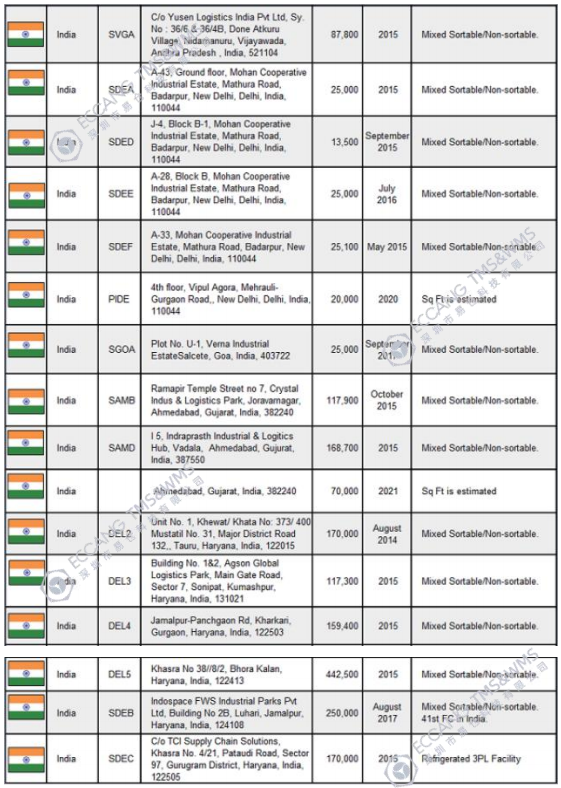 亚马逊印度站点好做吗 亚马逊印度FBA仓库地址一览