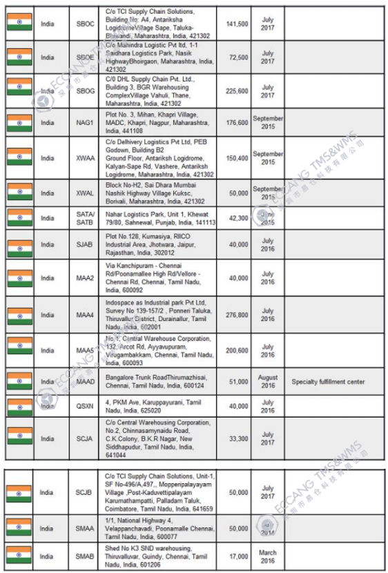 亚马逊印度站点好做吗 亚马逊印度FBA仓库地址一览