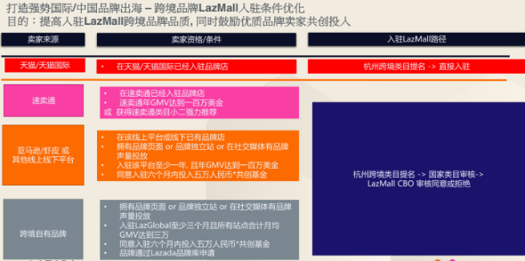 LazMall和Lazada普通店铺有什么区别 LazMall加入方法