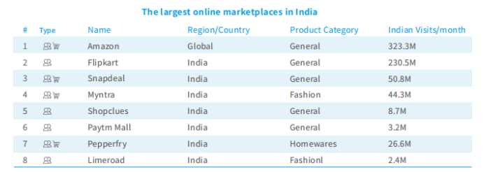 印度跨境电商平台有哪些 印度八大电商平台盘点