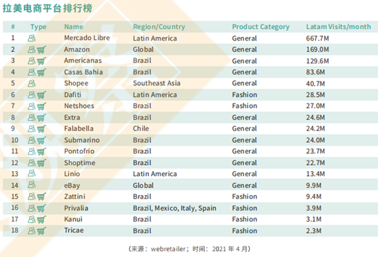 拉美电商平台有哪些 拉美电商平台的排名