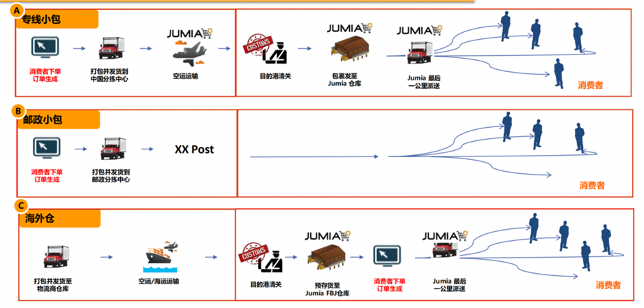 Jumia跨境电商运营怎么做 Jumia跨境电商运营方法