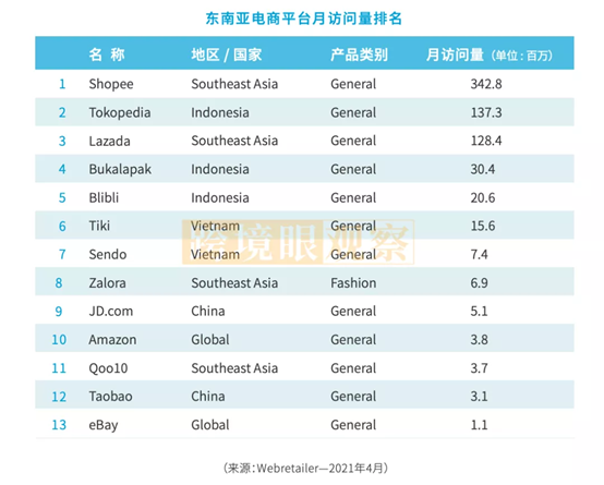 东南亚电商5大平台有哪几个 东南亚电商5大平台介绍